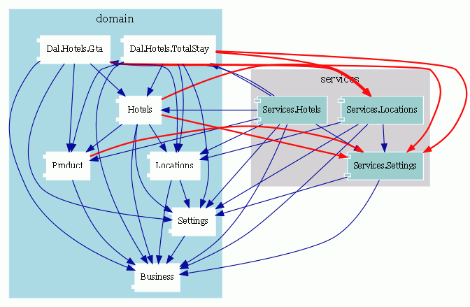 Domain projects depend on services projects