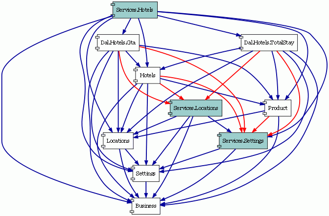 Project dependency graph for hotels