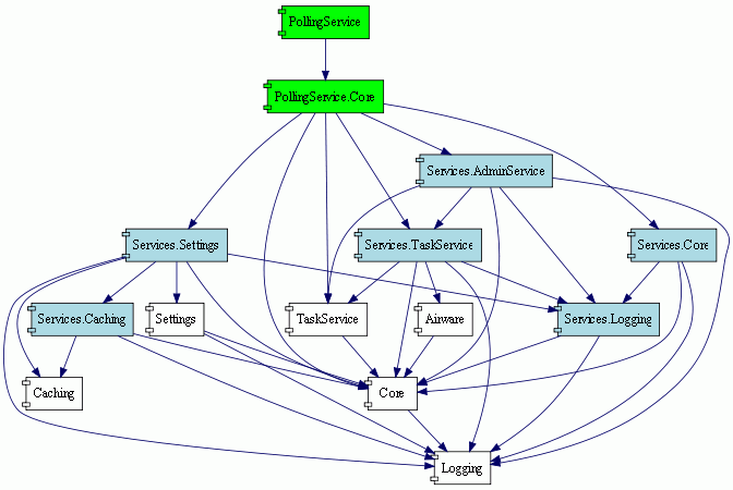 Project dependency graph